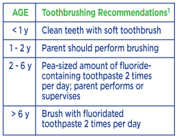 Age Brushing Recommendations